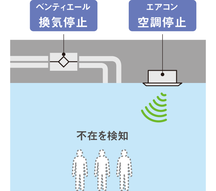 不在時停止　無人状態のムダな運転を回避